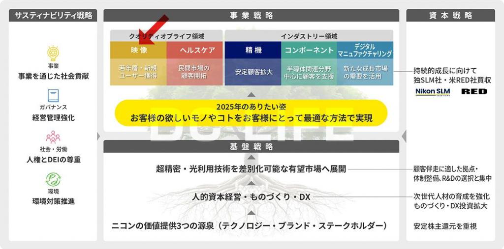 尼康 强化生产工厂与进军印度市场的战略蓝图