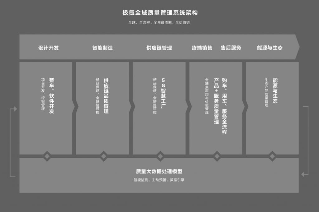 极氪以全域质量管理，构筑全旅程满意度新标杆
